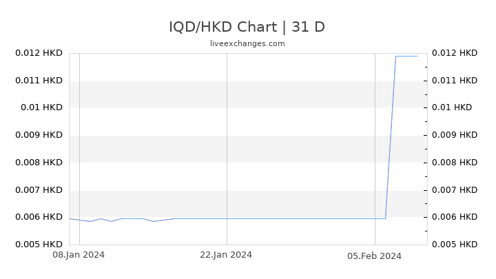 IQD/HKD Chart