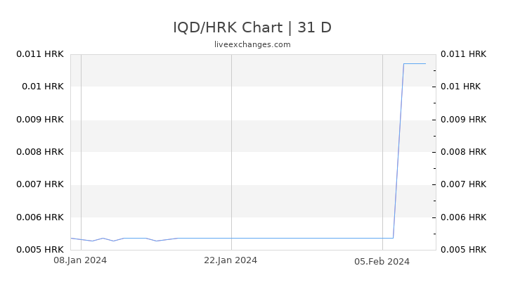 IQD/HRK Chart