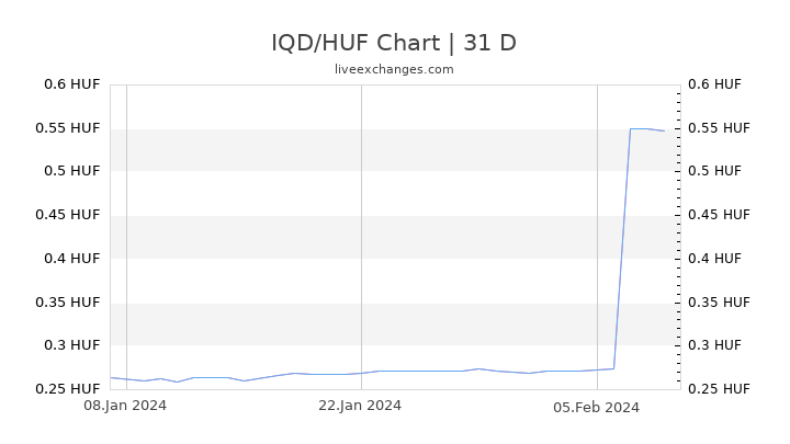 IQD/HUF Chart