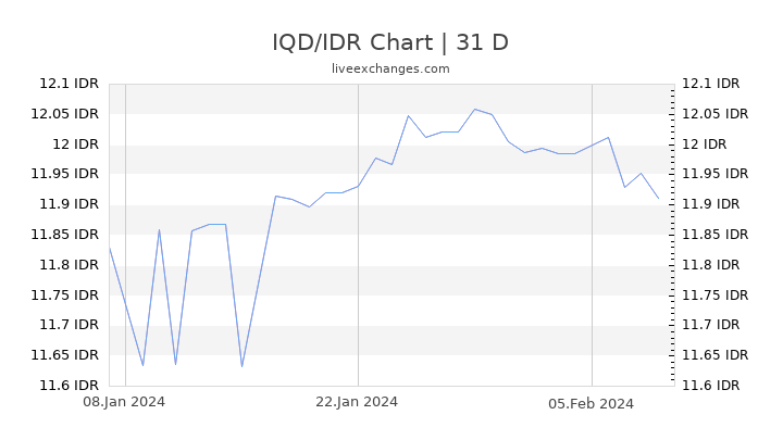 IQD/IDR Chart