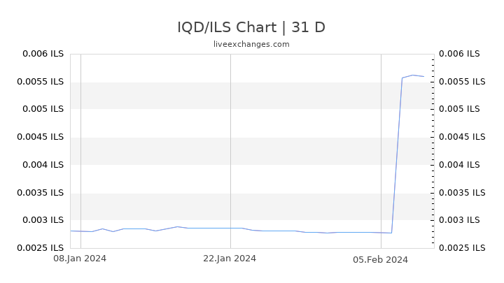 IQD/ILS Chart