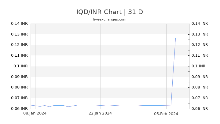 IQD/INR Chart