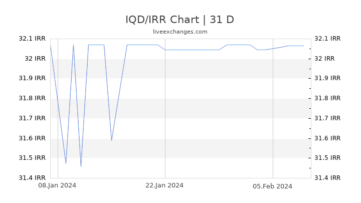 IQD/IRR Chart