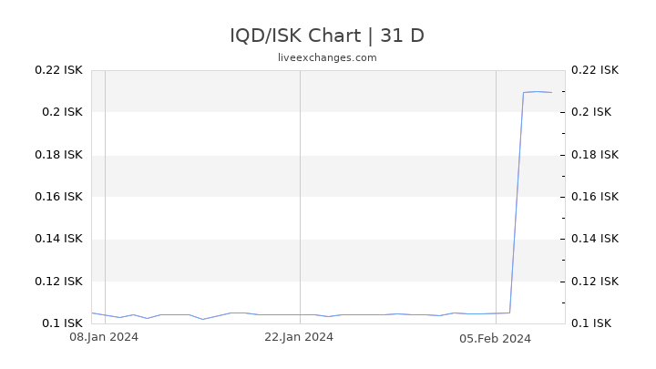 IQD/ISK Chart