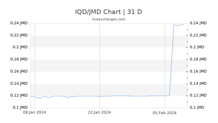 IQD/JMD Chart