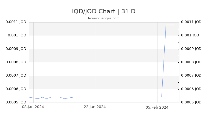 IQD/JOD Chart