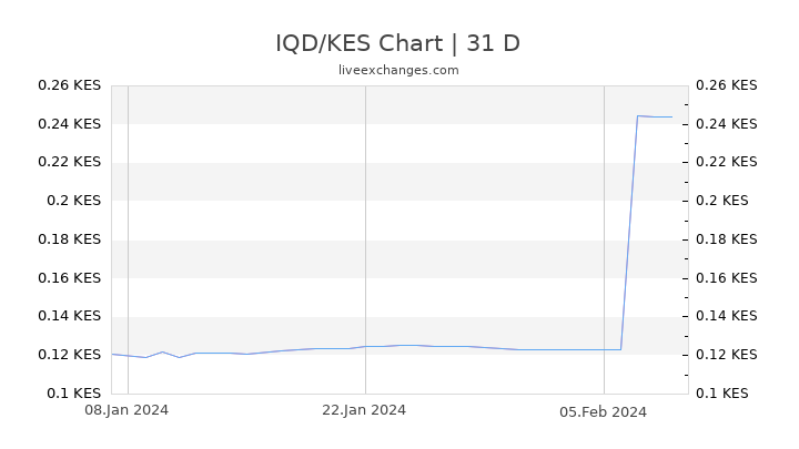 IQD/KES Chart