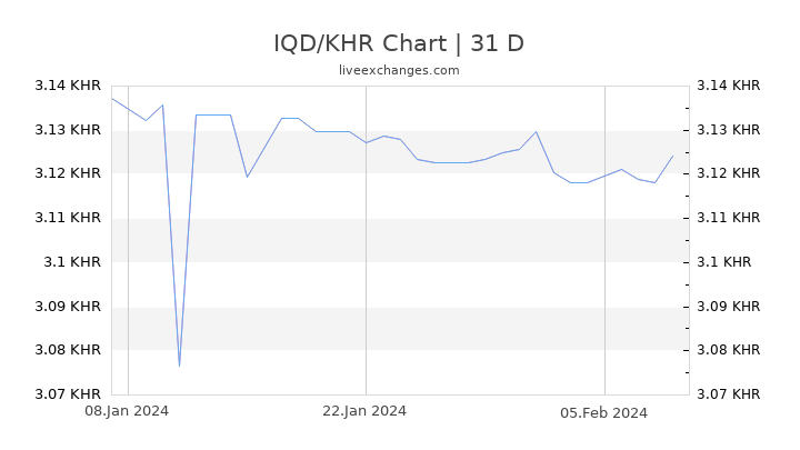 IQD/KHR Chart