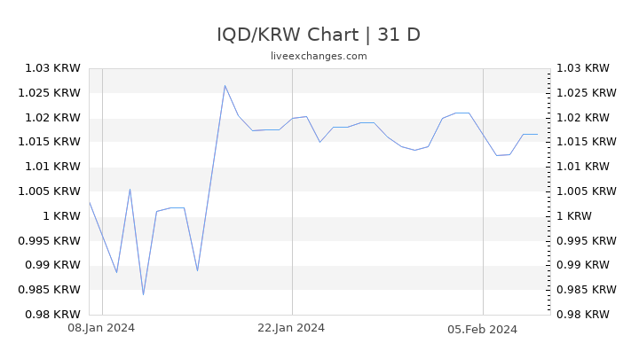 IQD/KRW Chart
