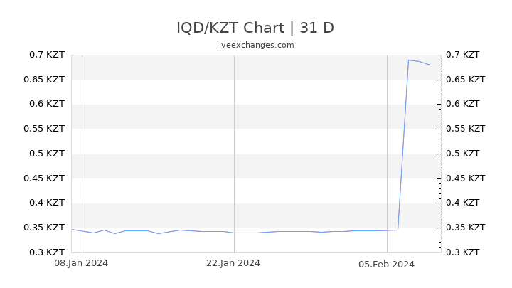 IQD/KZT Chart