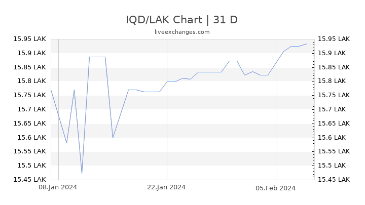 IQD/LAK Chart