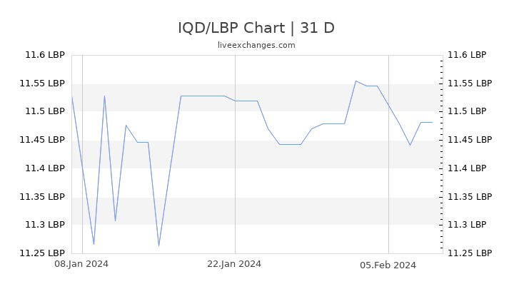 IQD/LBP Chart