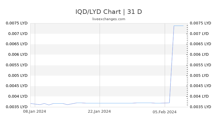 IQD/LYD Chart