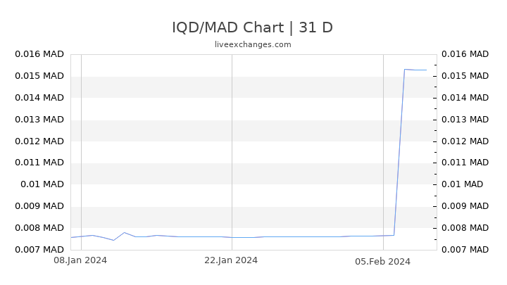 IQD/MAD Chart