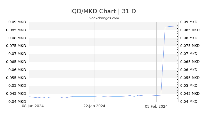 IQD/MKD Chart
