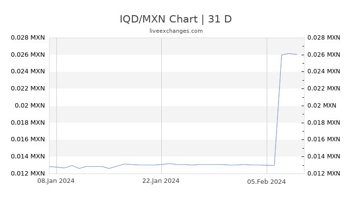 IQD/MXN Chart