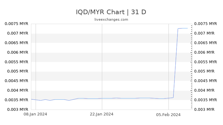 IQD/MYR Chart