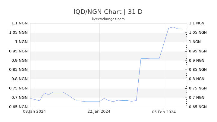 IQD/NGN Chart