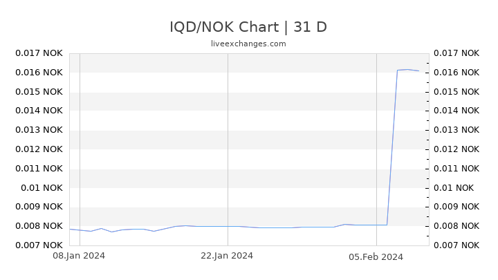 IQD/NOK Chart