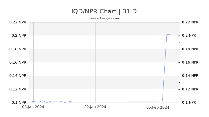 IQD/NPR Chart