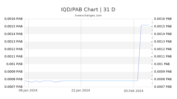 IQD/PAB Chart