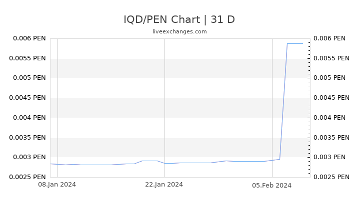 IQD/PEN Chart