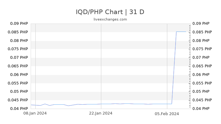 IQD/PHP Chart