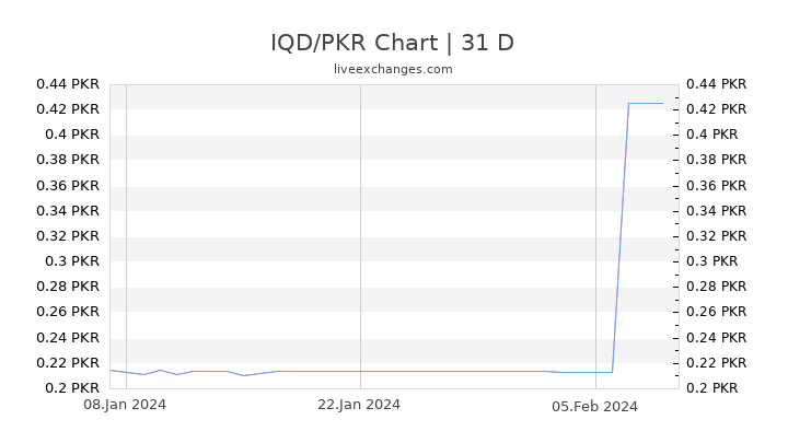 IQD/PKR Chart