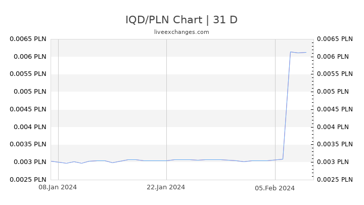 IQD/PLN Chart