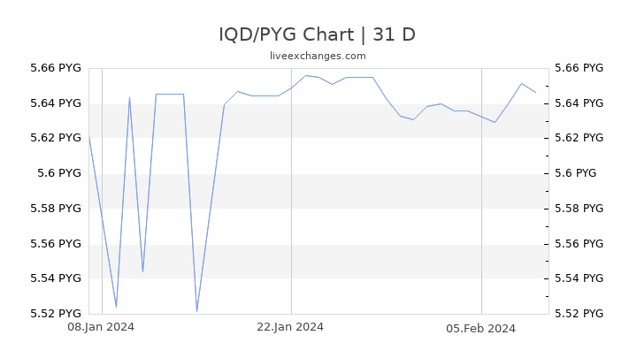 IQD/PYG Chart