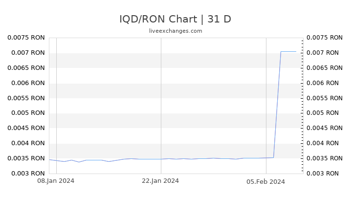 IQD/RON Chart