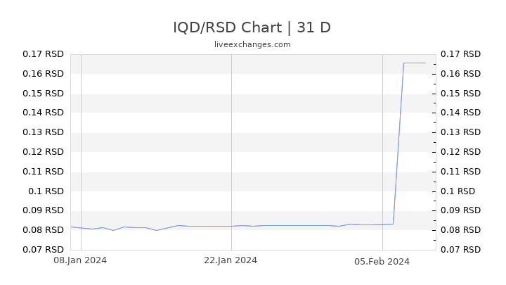 IQD/RSD Chart