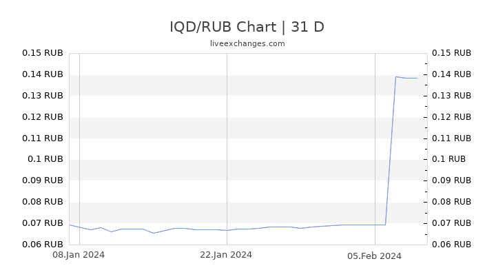 IQD/RUB Chart