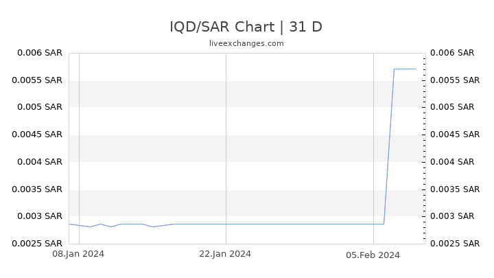IQD/SAR Chart