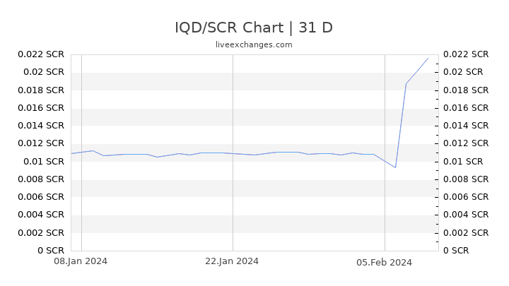 IQD/SCR Chart