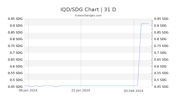 IQD/SDG Chart