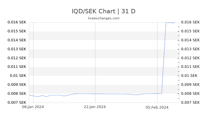 IQD/SEK Chart