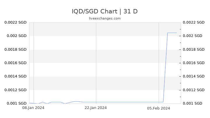 IQD/SGD Chart