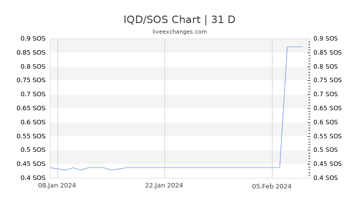 IQD/SOS Chart