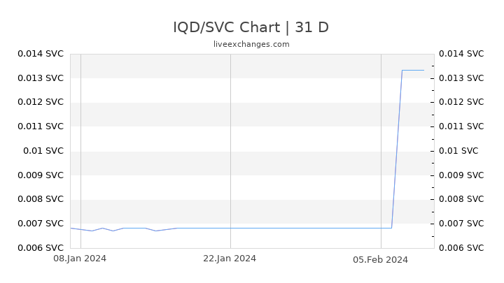 IQD/SVC Chart