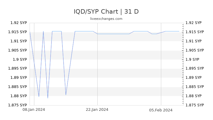 IQD/SYP Chart