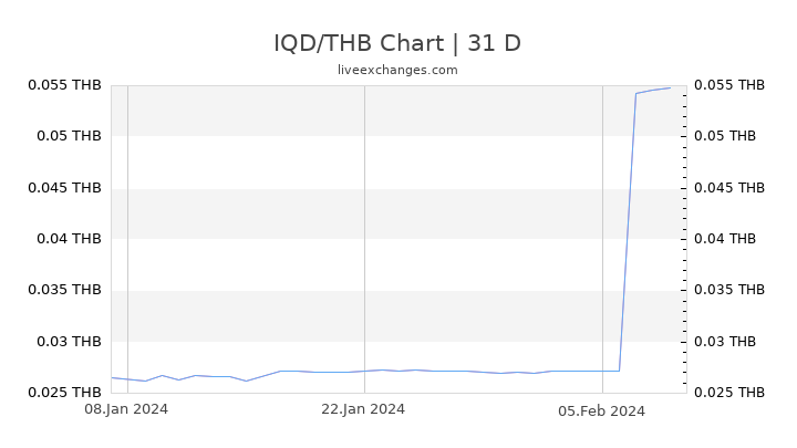 IQD/THB Chart
