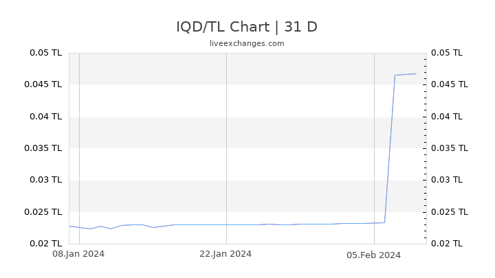 IQD/TL Chart