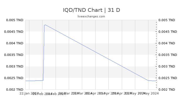 IQD/TND Chart