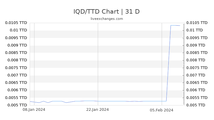 IQD/TTD Chart