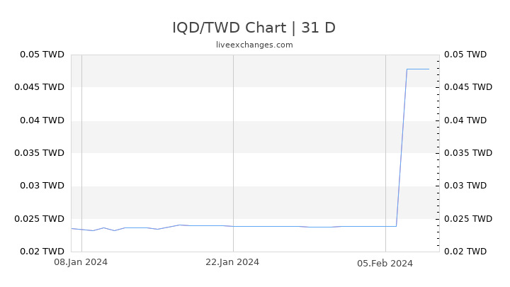 IQD/TWD Chart