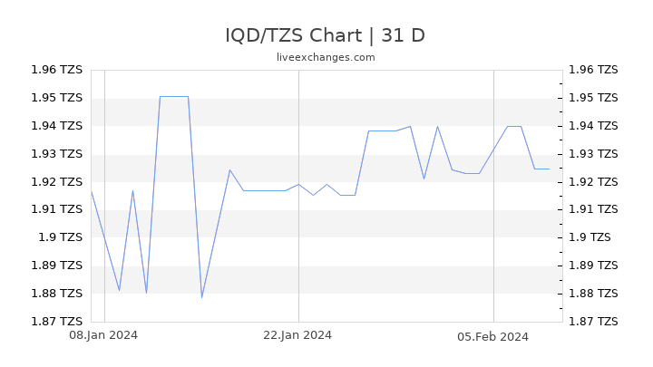 IQD/TZS Chart
