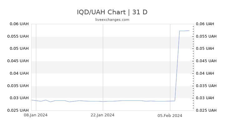 IQD/UAH Chart