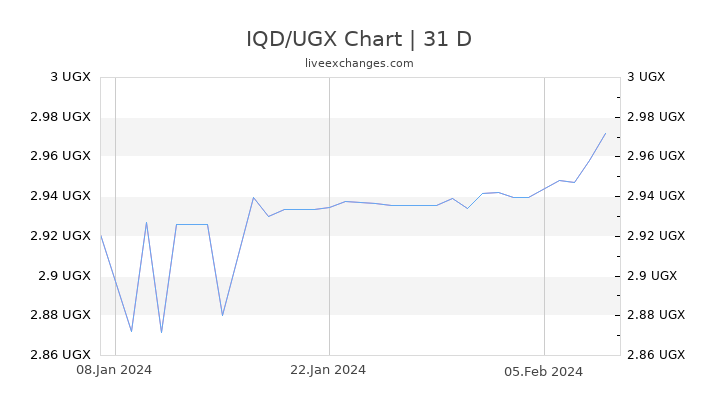 IQD/UGX Chart