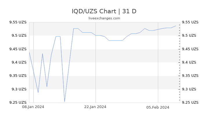 IQD/UZS Chart